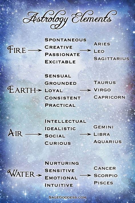 Astrology Elements - Zodiac Memes