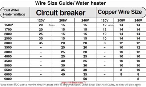 Cable Size And Circuit Breaker Selection Chart