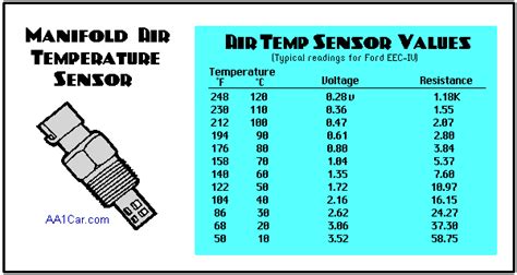 Coolant Temperature Sensor Resistance Values