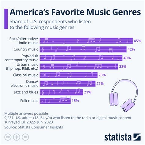 Chart: America's Favorite Music Genres | Statista