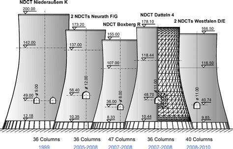 Recent developments of cooling tower design | Semantic Scholar