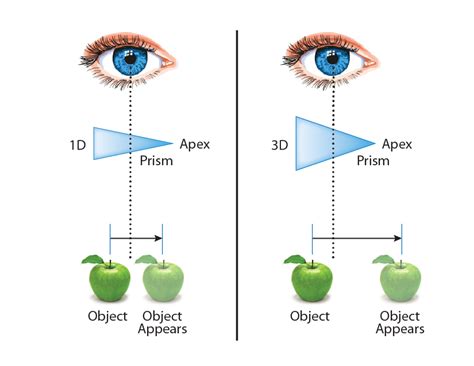 1: Review of Lenses as Prisms - OpticianWorks Online Optician Training ...