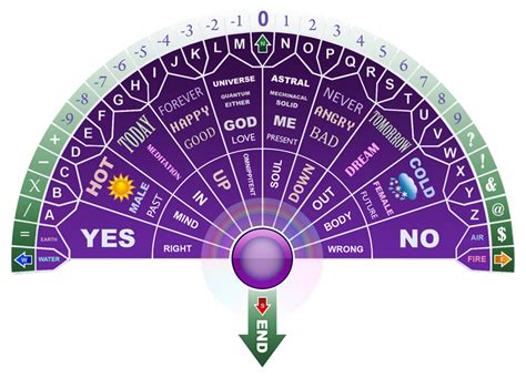 New Pendulum Charts - Spiritual Forums | Dowsing chart, Pendulum ...