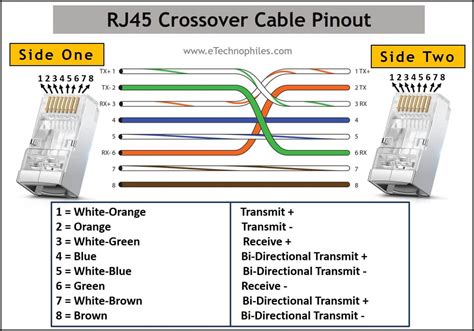 Ethernet RJ45 Color Code with Pinout (T568A, T568B)