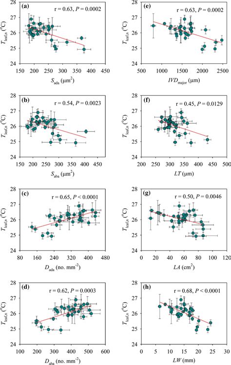 Effects of stomatal anatomy (a–d) and leaf morphological traits (e–h ...