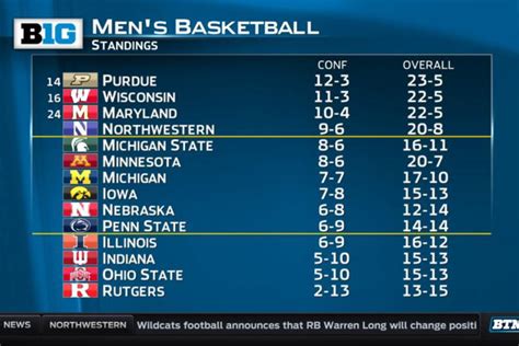 Indiana’s now ahead of exactly one team in the Big Ten standings - The ...