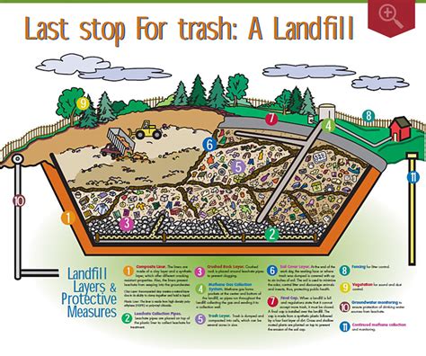 From garbage collection to the Landfill