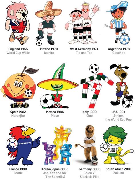 Past World Cup Mascots | World Cup 2014 | Fifa world cup, World cup ...