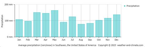 Southaven (MS) Weather & Climate | Year-Round Guide with Graphs