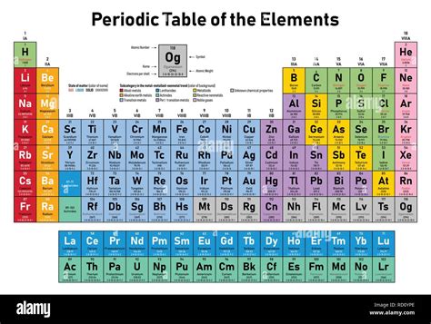 Periodic Table Of The Elements With Symbol And Atomic Number Stock ...