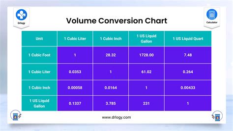 Volume Conversion Calculator - Volume Converter Units - Drlogy