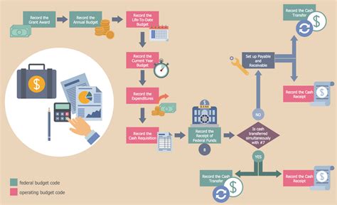 Business Process Flow Chart