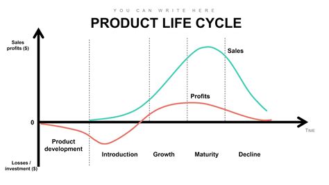 Product Life Cycle Graph Of Coca Cola - What Is Product Life Cycle ...