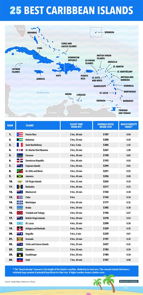 Best Caribbean Islands Chart - Business Insider