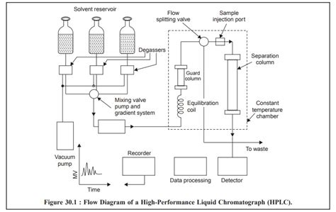 Instrumentation - High Performance Liquid Chromatography (HPLC)