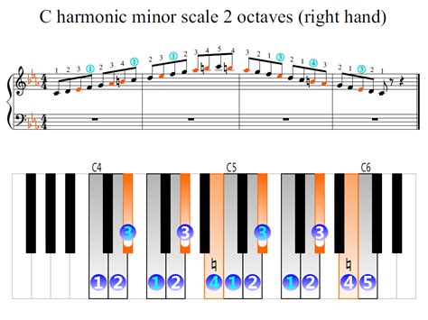 C harmonic minor scale 2 octaves (right hand) | Piano Fingering Figures