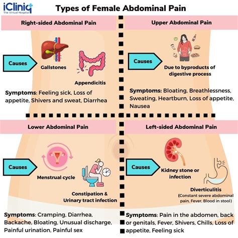 Female Lower Left Abdominal Pain