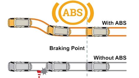 What is Anti Lock Braking System - Explained in Details - Spinny