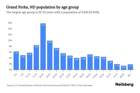 Grand Forks, ND Population by Age - 2023 Grand Forks, ND Age ...