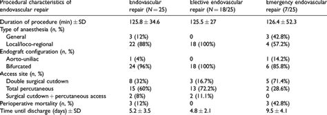 Procedural features of endovascular repair procedures performed ...