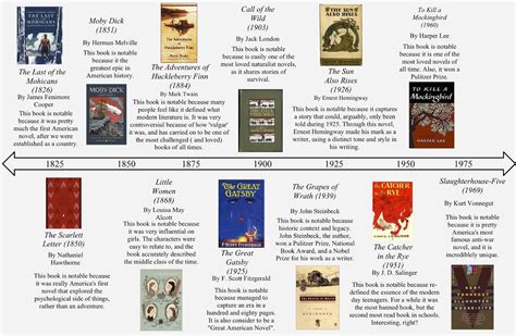 Creating a timeline of books. Not only a great to-read list but also ...