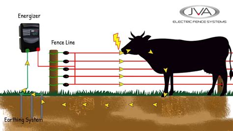 Electric Fence - Wide range of fence chargers, battery, solar or mains ...