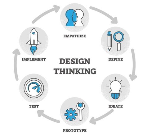 5 Essential Steps of the Design Thinking Process - | Unichrone