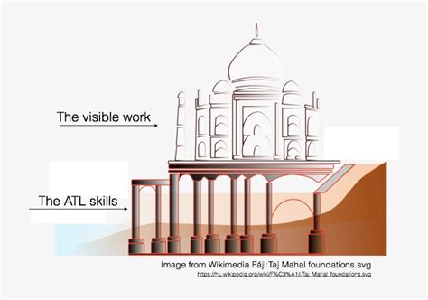 Atl Skills Taj Mahal - Taj Mahal Foundation Details PNG Image ...