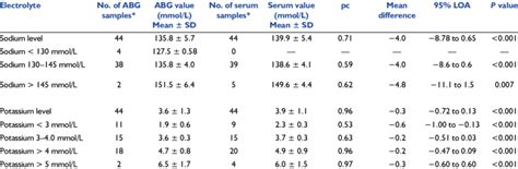 Normal Serum Electrolytes