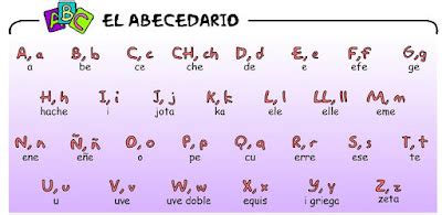 el abecedario en español y su pronunciación