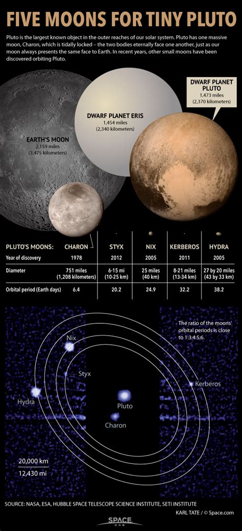 Pluto's 5 Moons Explained (Infographic) | Space