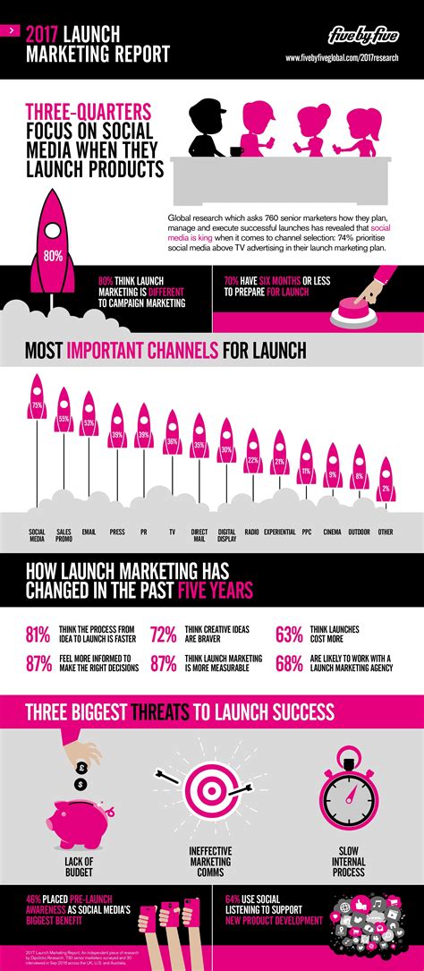 2017 Launch Marketing Report - #infographic