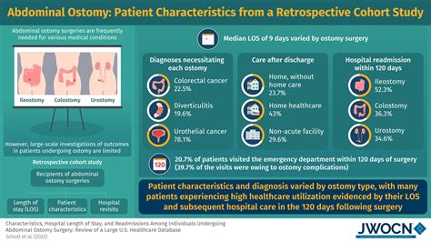 High rates of complications and rehospitalizations after abdominal ...