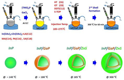 Nanomaterials | Free Full-Text | Synthesis of Blue-Emissive InP/GaP/ZnS ...