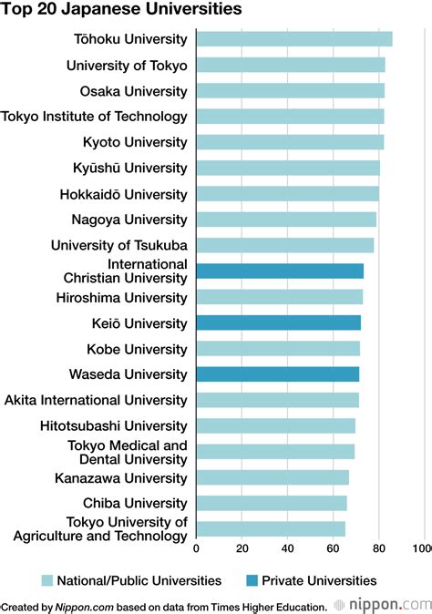 Tōhoku University Heads Higher Education Ranking for Fourth Year ...