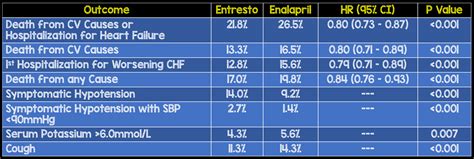 Entresto Results - REBEL EM - Emergency Medicine Blog