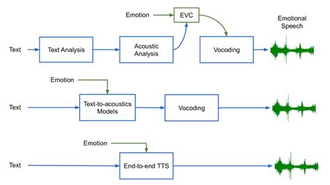 Overview of an emotional speech synthesis module. Emotional synthesis ...