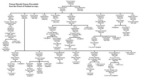 Imperial Family of Japan (unofficial site)