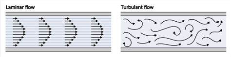 Turbulent Flow Verses Laminar Flow