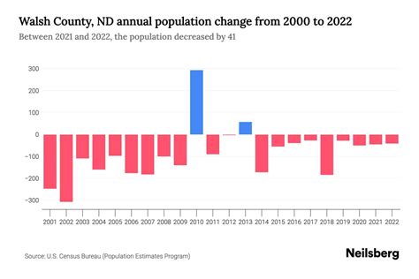 Walsh County, ND Population by Year - 2023 Statistics, Facts & Trends ...