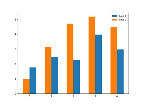 Curso matplotlib - Gráfico de barras verticais (agrupado) - Anderson ...