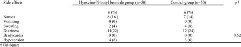 The side effects of HSG in the HBB and the control groups | Download ...