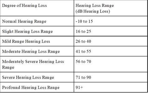 What is the human hearing range in hz and db? | Miracle-Ear