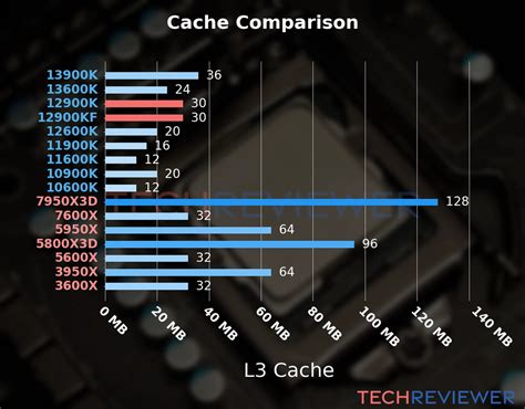 Intel Core i9-12900K vs. Intel Core i9-12900KF - TechReviewer