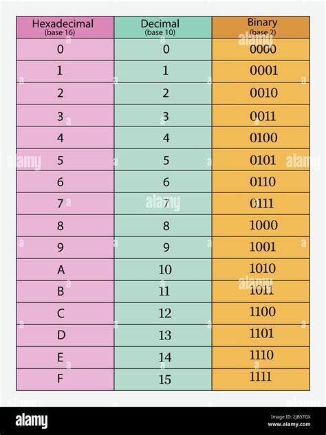 Decimal, hexadecimal and binary bases conversion table. Vector ...