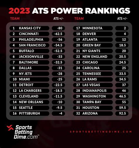 2023 NFL Power Rankings Based on Opening Betting Lines