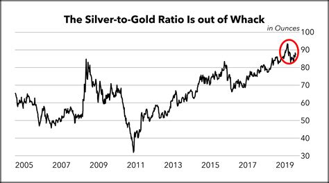 2020 Will Be the Year for Silver Stocks — How to Double Your Money