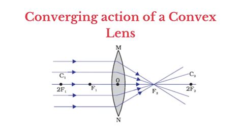 Uses of Convex Lens - PhysicsGoEasy