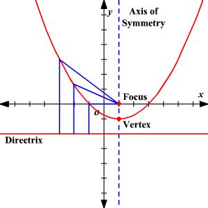 Perfect Focus And Directrix Calculator Physics Equation Sheet Aqa