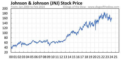 JNJ Stock Price Today (plus 7 insightful charts) • Dogs of the Dow